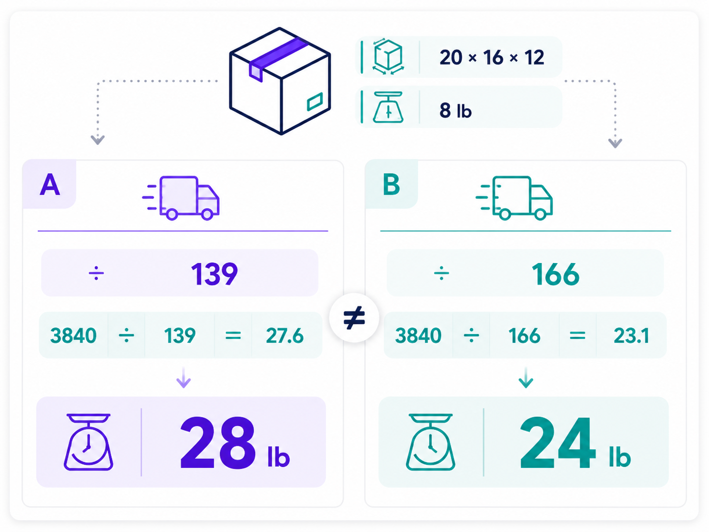 Comparison table showing the same box shipped through two different carriers with different dimensional divisors