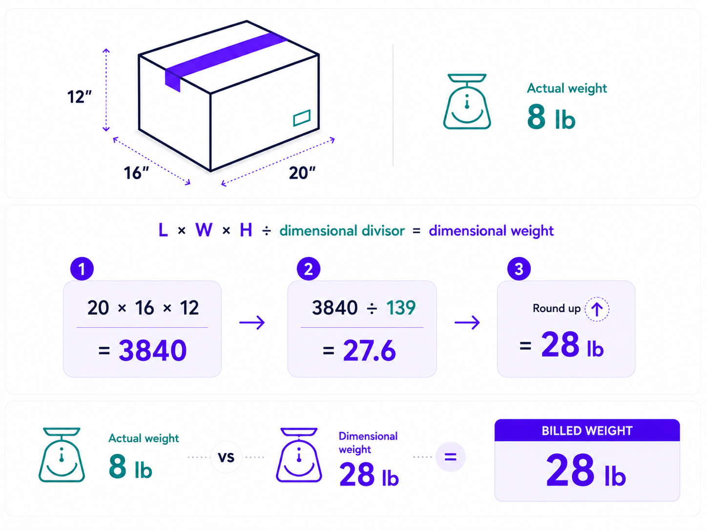 Infographic showing the dimensional weight formula step by step with an example of a lightweight, oversized box