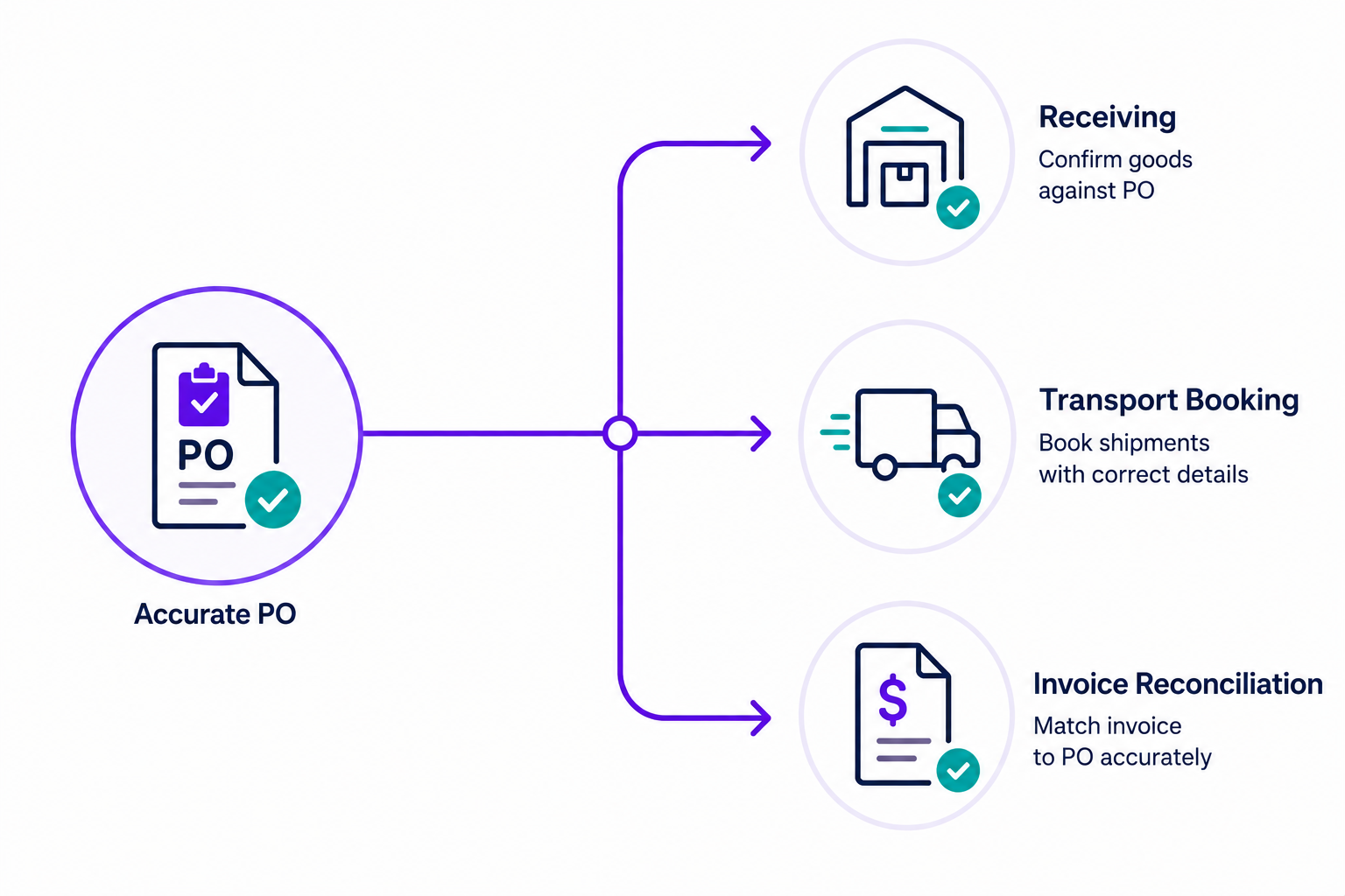 a diagram showing how one accurate PO feeds three downstream processes.