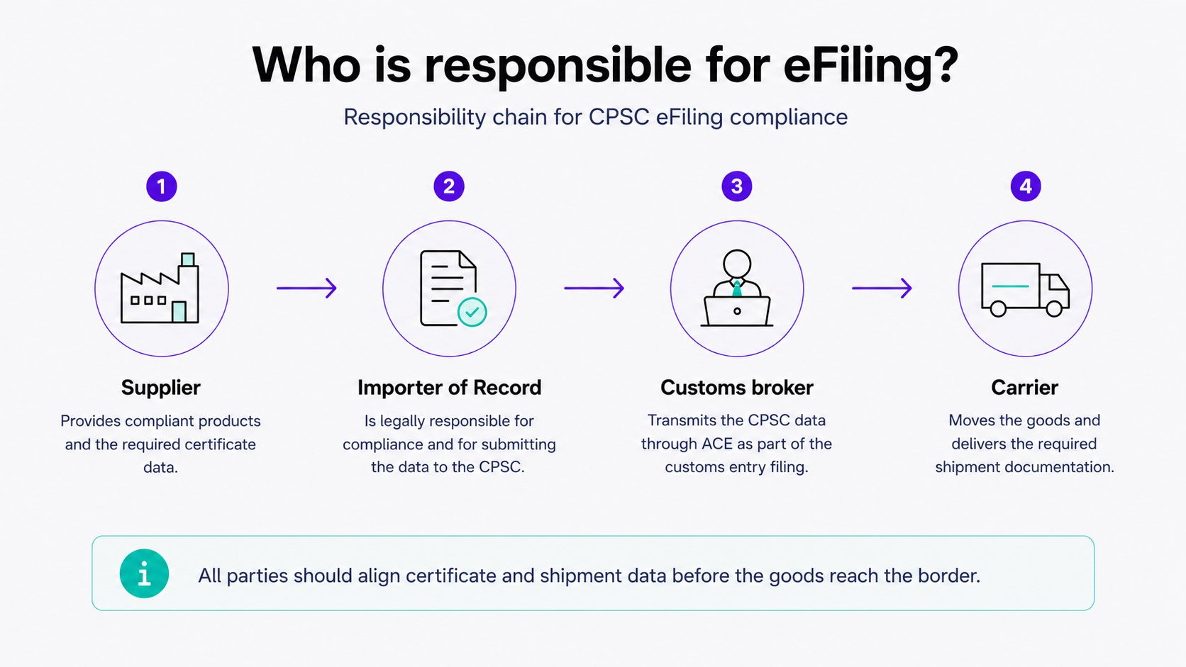 Diagram showing the CPSC eFiling responsibility chain from supplier to Importer of Record, customs broker, and carrier