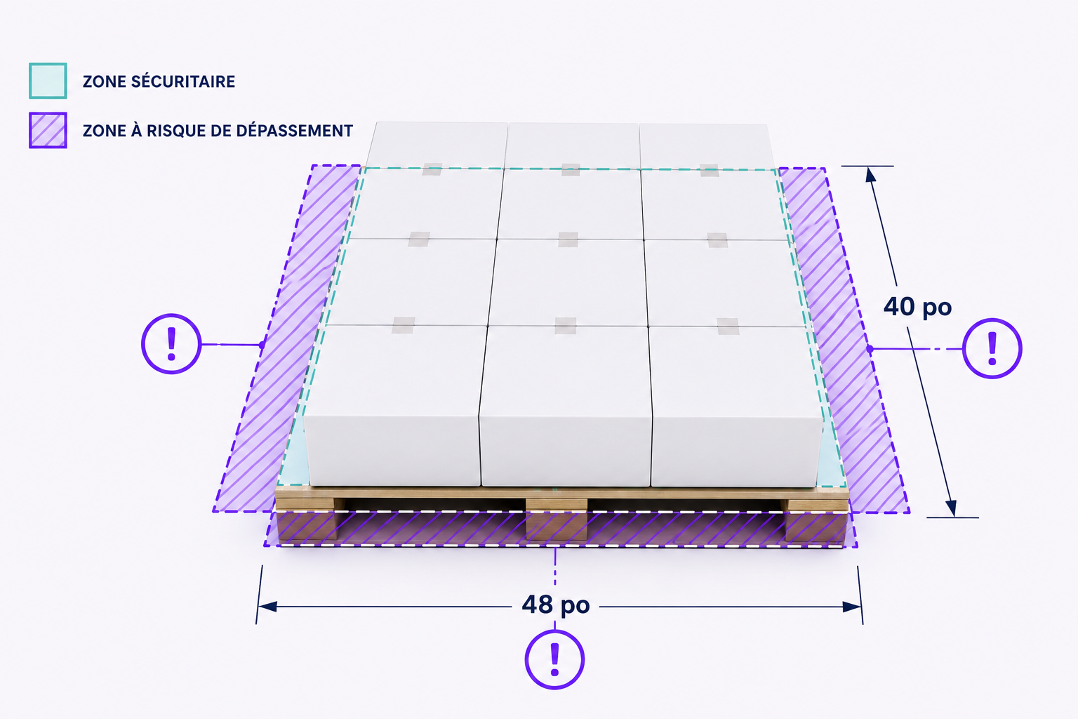Infographie montrant l'empreinte d'une palette standard de 48 x 40 pouces avec les zones de risque de débordement indiquées