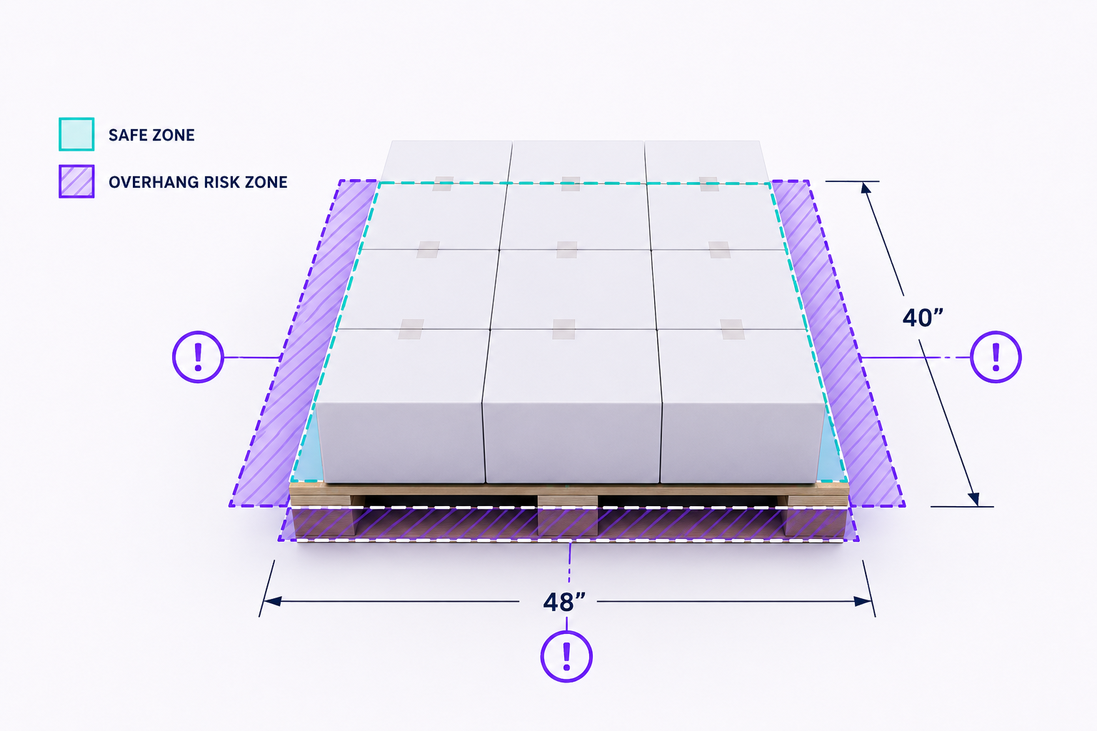Infographic showing a standard 48 x 40 inch pallet footprint with overhang risk zones marked