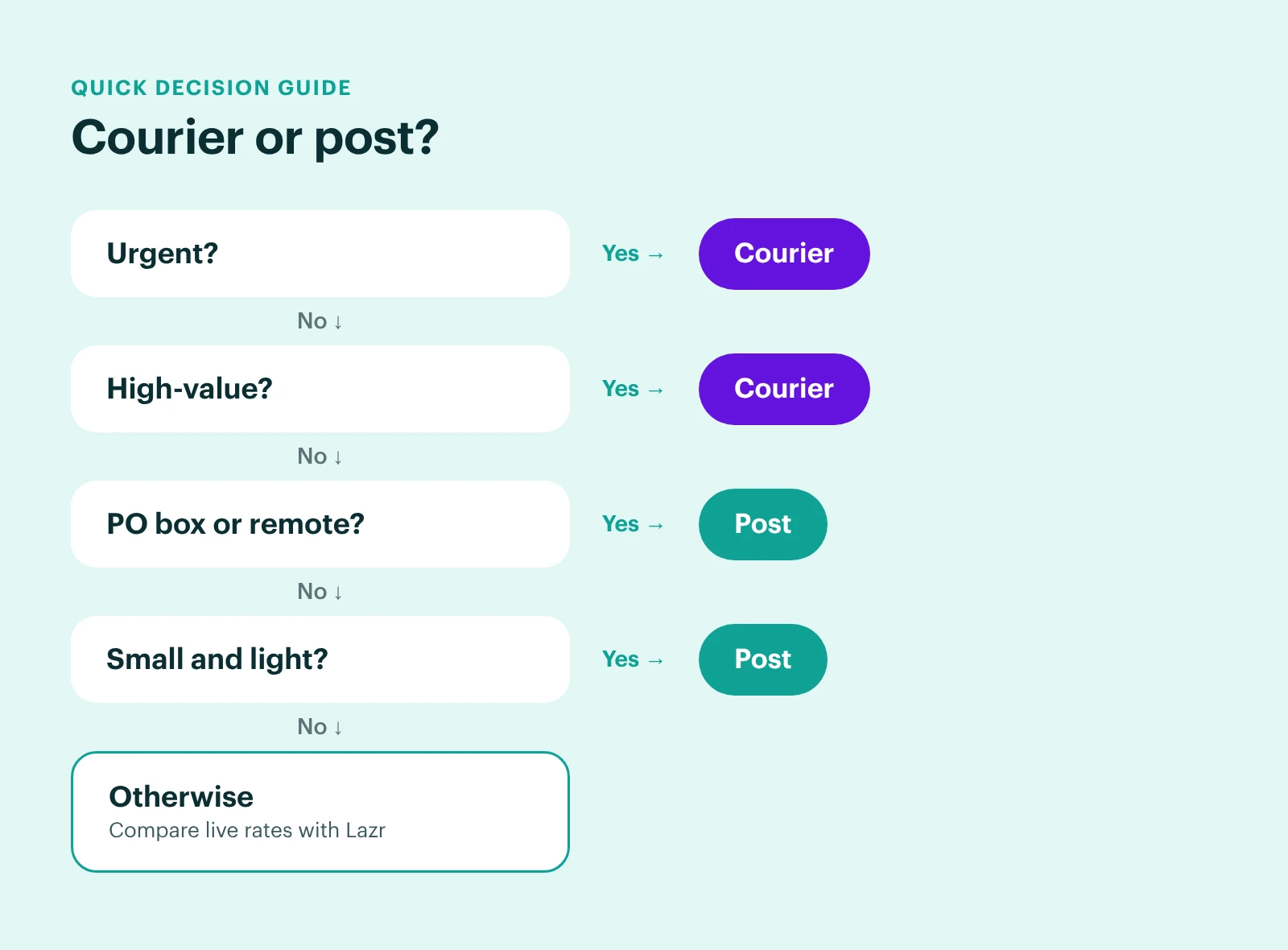 Decision flowchart: send urgent or high-value shipments by courier, use the post for PO boxes, remote addresses and small, light parcels, otherwise compare live rates with Lazr