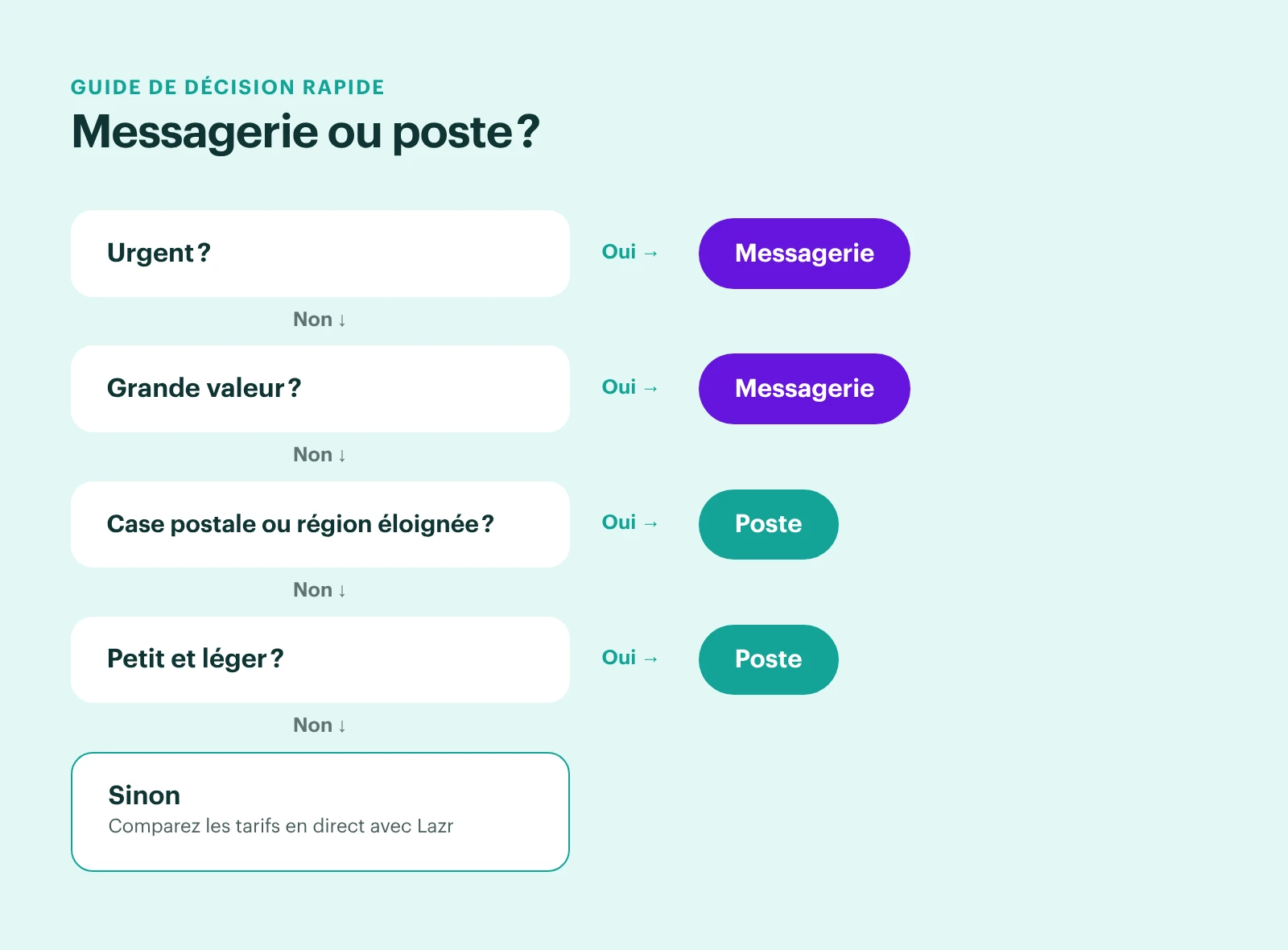 Arbre de décision : envoyez les colis urgents ou de grande valeur par messagerie, utilisez la poste pour les cases postales, les adresses éloignées et les petits colis légers, sinon comparez les tarifs en temps réel avec Lazr