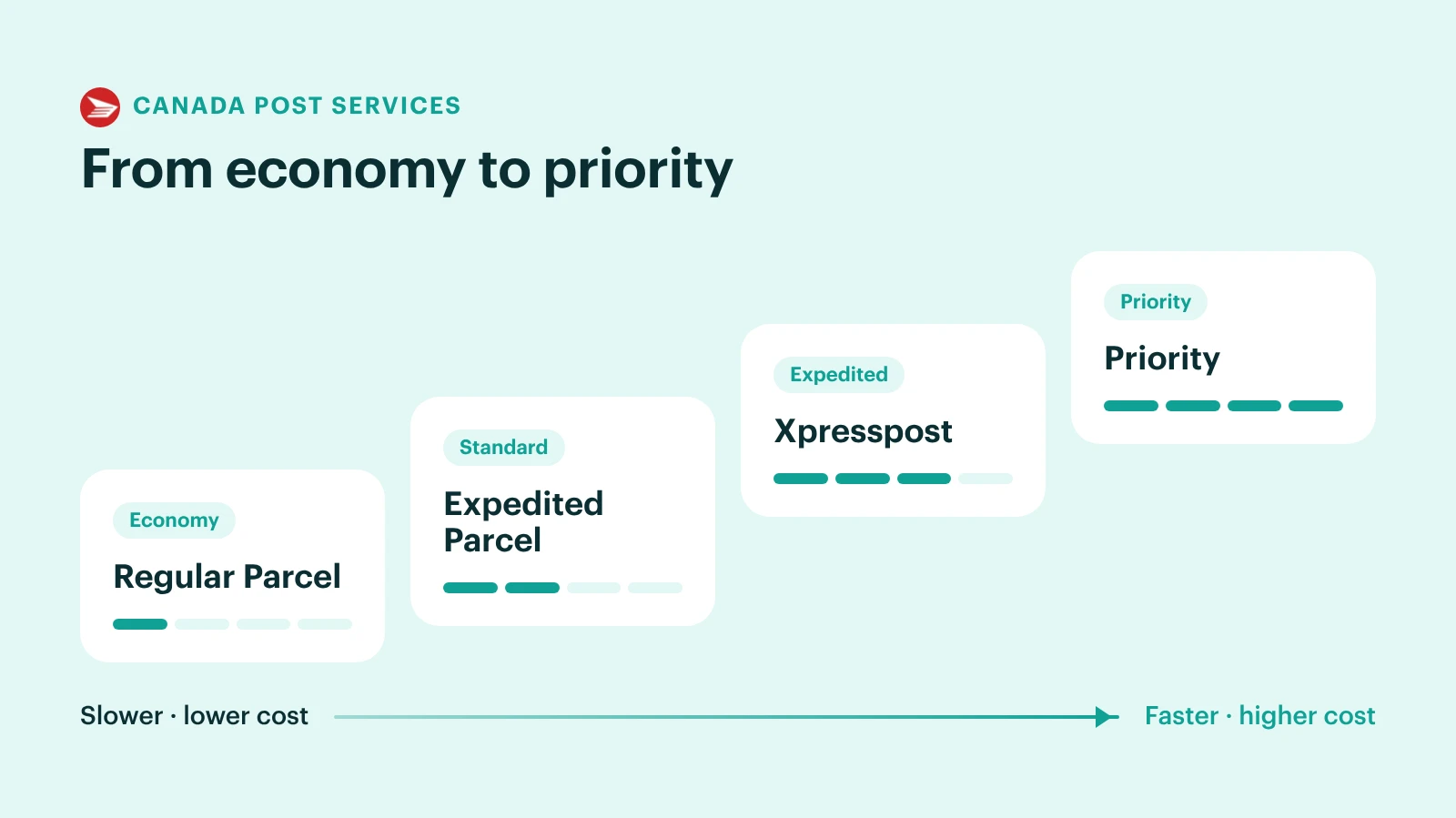 Canada Post services from slower and lower cost to faster and higher cost: Regular Parcel, Expedited Parcel, Xpresspost and Priority