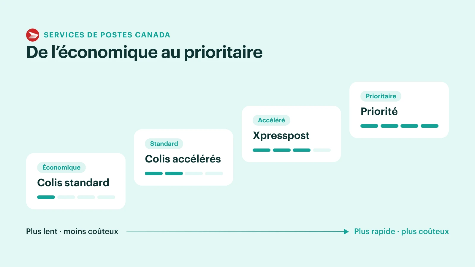 Services de Postes Canada, du plus lent et moins coûteux au plus rapide et plus coûteux : Colis standard, Colis accélérés, Xpresspost et Priorité